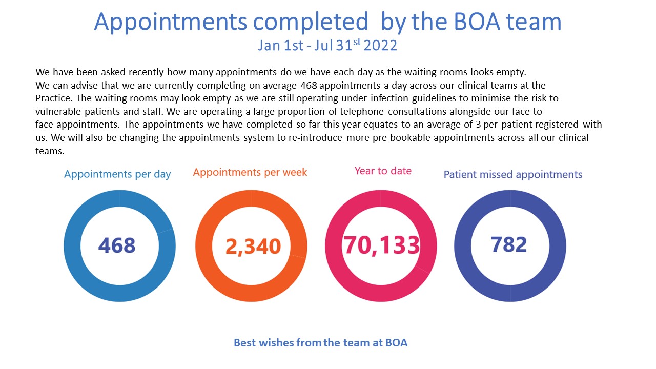 Appointments completed  by the BOA team